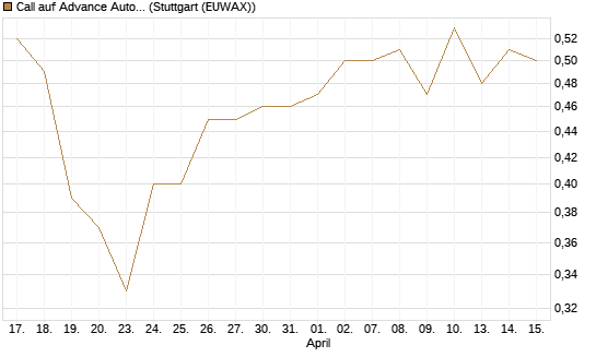Call auf Advance Auto Parts [J.P. Morgan Structured Products B.V.] Chart