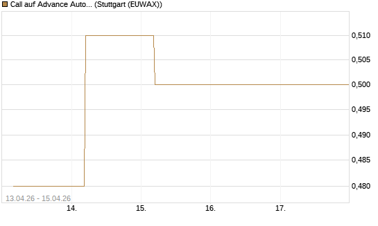 Call auf Advance Auto Parts [J.P. Morgan Structured Products B.V.] Chart