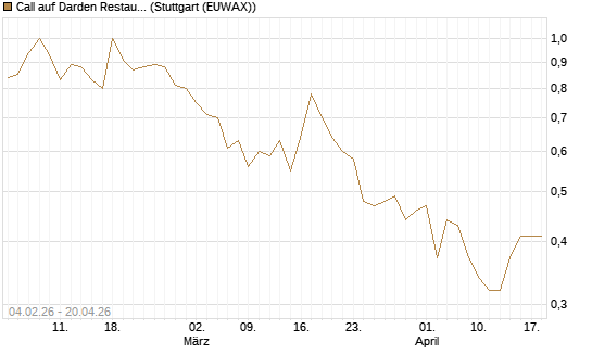 Call auf Darden Restaurants [J.P. Morgan Structured Products B.V.] Chart