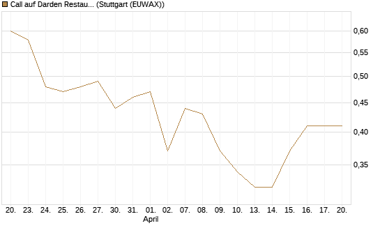 Call auf Darden Restaurants [J.P. Morgan Structured Products B.V.] Chart
