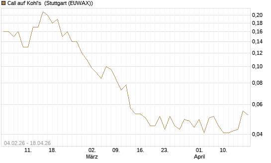 Call auf Kohl's [J.P. Morgan Structured Products B.V.] Chart