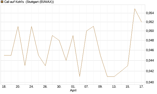 Call auf Kohl's [J.P. Morgan Structured Products B.V.] Chart