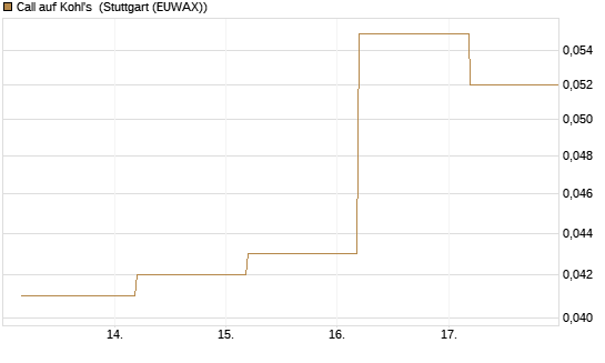 Call auf Kohl's [J.P. Morgan Structured Products B.V.] Chart