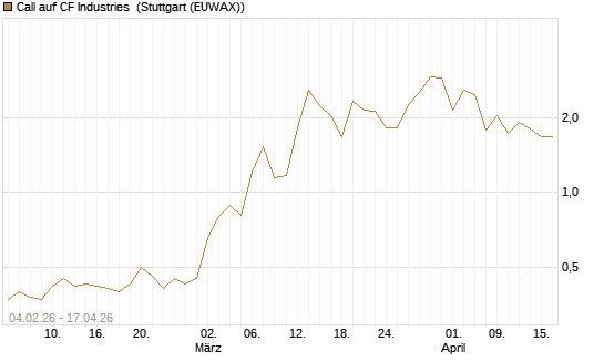 Call auf CF Industries [J.P. Morgan Structured Products B.V.] Chart