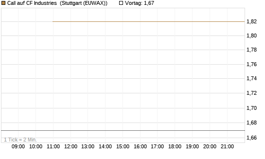 Call auf CF Industries [J.P. Morgan Structured Products B.V.] Chart