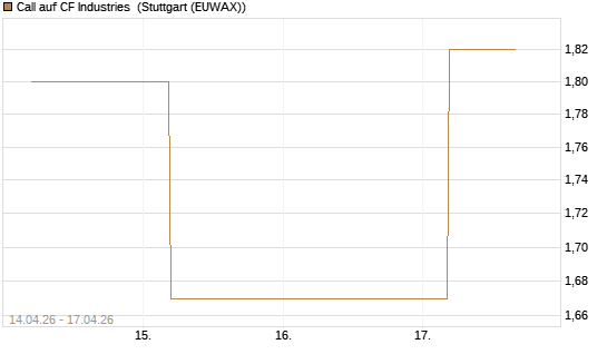 Call auf CF Industries [J.P. Morgan Structured Products B.V.] Chart