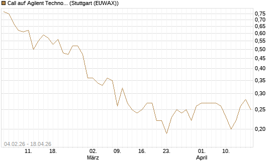 Call auf Agilent Technologies [J.P. Morgan Structured Products B.V.] Chart