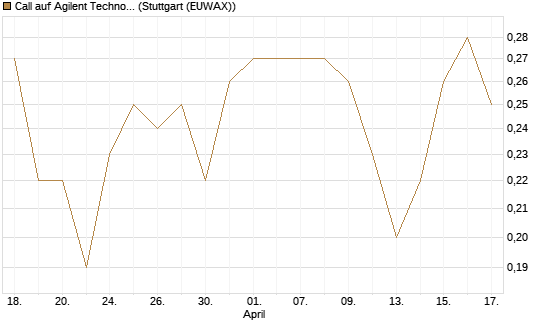 Call auf Agilent Technologies [J.P. Morgan Structured Products B.V.] Chart