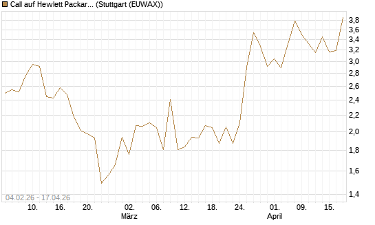 Call auf Hewlett Packard Enterprise Company [J.P. Morgan Structured Products B.V.] Chart