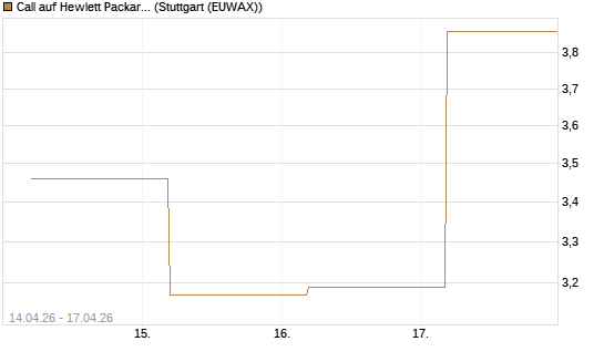 Call auf Hewlett Packard Enterprise Company [J.P. Morgan Structured Products B.V.] Chart