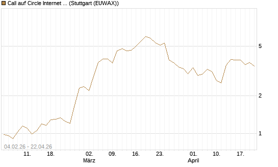 Call auf Circle Internet Group Inc. [Ordinary Shares - Class A] [J.P. Morgan Structured Products B.V.] Chart
