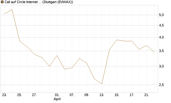 Call auf Circle Internet Group Inc. [Ordinary Shares - Class A] [J.P. Morgan Structured Products B.V.] Chart