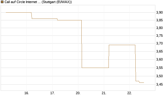 Call auf Circle Internet Group Inc. [Ordinary Shares - Class A] [J.P. Morgan Structured Products B.V.] Chart