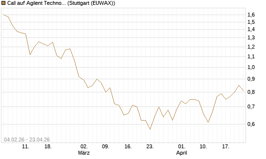 Call auf Agilent Technologies [J.P. Morgan Structured Products B.V.] Chart