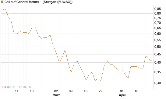 Call auf General Motors [J.P. Morgan Structured Products B.V.] Chart
