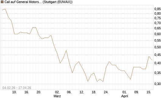 Call auf General Motors [J.P. Morgan Structured Products B.V.] Chart