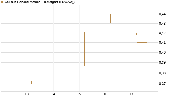 Call auf General Motors [J.P. Morgan Structured Products B.V.] Chart