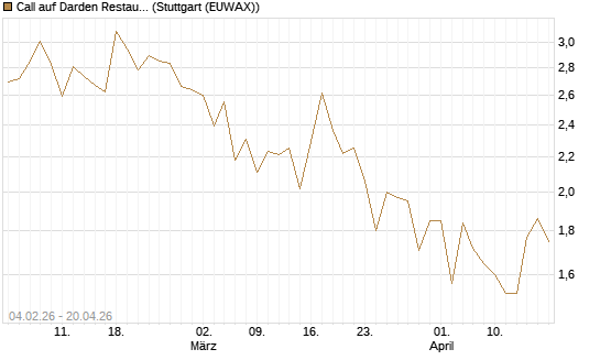 Call auf Darden Restaurants [J.P. Morgan Structured Products B.V.] Chart