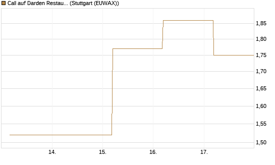 Call auf Darden Restaurants [J.P. Morgan Structured Products B.V.] Chart