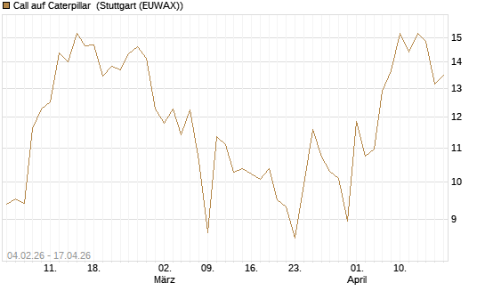 Call auf Caterpillar [J.P. Morgan Structured Products B.V.] Chart