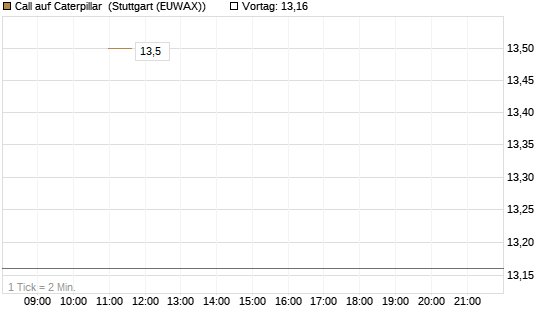 Call auf Caterpillar [J.P. Morgan Structured Products B.V.] Chart