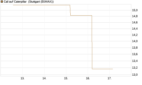 Call auf Caterpillar [J.P. Morgan Structured Products B.V.] Chart