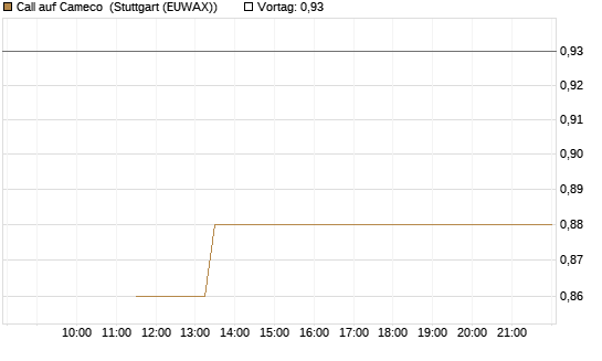 Call auf Cameco [J.P. Morgan Structured Products B.V.] Chart