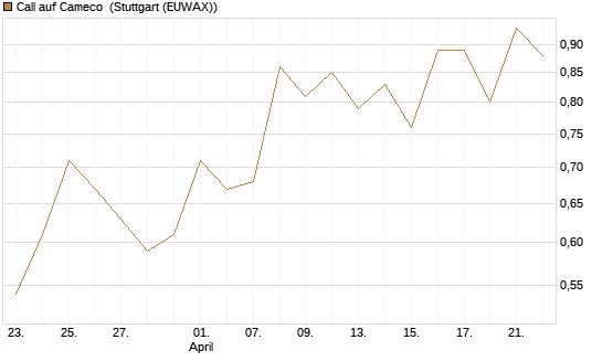 Call auf Cameco [J.P. Morgan Structured Products B.V.] Chart