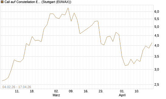 Call auf Constellation Energy [J.P. Morgan Structured Products B.V.] Chart