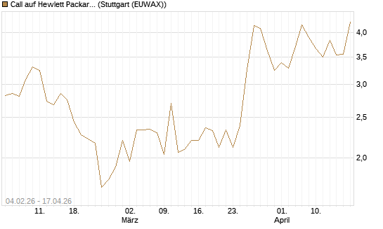 Call auf Hewlett Packard Enterprise Company [J.P. Morgan Structured Products B.V.] Chart
