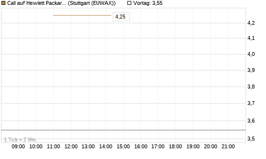 Call auf Hewlett Packard Enterprise Company [J.P. Morgan Structured Products B.V.] Chart