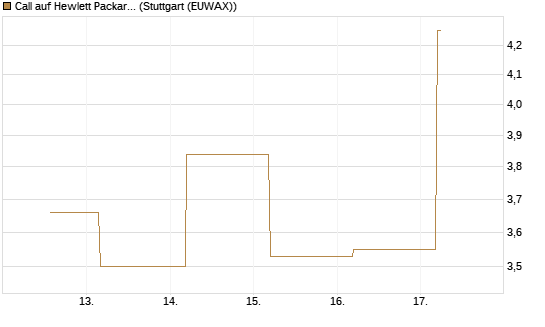 Call auf Hewlett Packard Enterprise Company [J.P. Morgan Structured Products B.V.] Chart