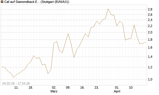Call auf Diamondback Energy, Inc. - Commmon Stock [J.P. Morgan Structured Products B.V.] Chart