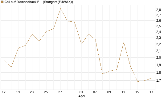 Call auf Diamondback Energy, Inc. - Commmon Stock [J.P. Morgan Structured Products B.V.] Chart