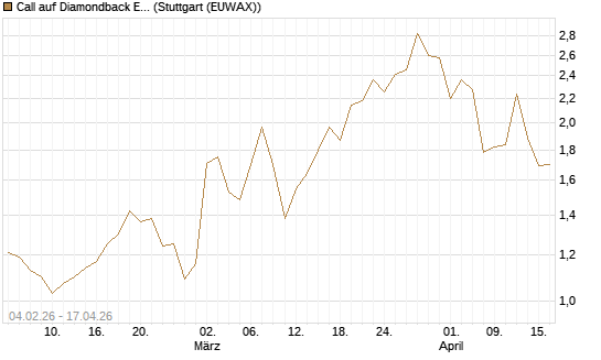 Call auf Diamondback Energy, Inc. - Commmon Stock [J.P. Morgan Structured Products B.V.] Chart