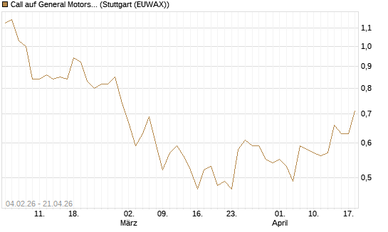 Call auf General Motors [J.P. Morgan Structured Products B.V.] Chart