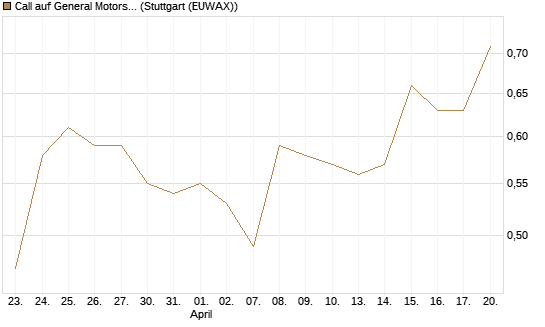 Call auf General Motors [J.P. Morgan Structured Products B.V.] Chart