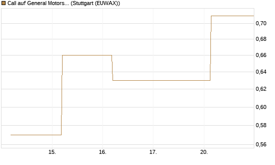 Call auf General Motors [J.P. Morgan Structured Products B.V.] Chart