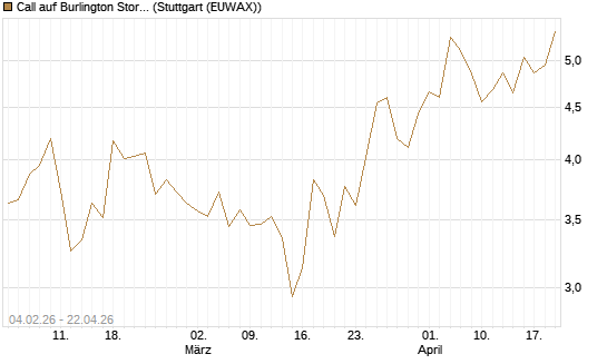 Call auf Burlington Stores [J.P. Morgan Structured Products B.V.] Chart