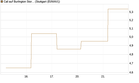 Call auf Burlington Stores [J.P. Morgan Structured Products B.V.] Chart