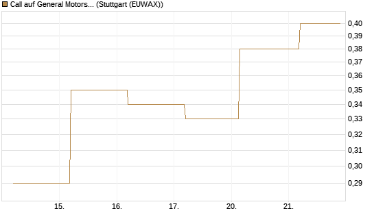 Call auf General Motors [J.P. Morgan Structured Products B.V.] Chart