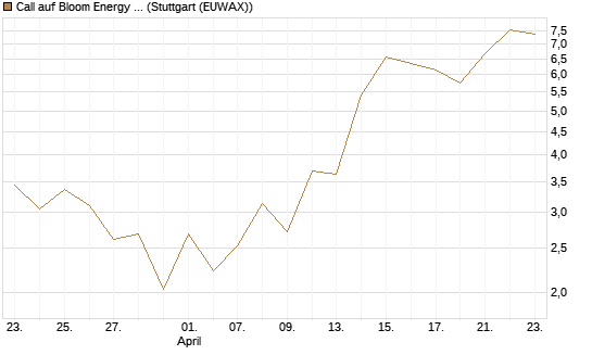 Call auf Bloom Energy A [J.P. Morgan Structured Products B.V.] Chart