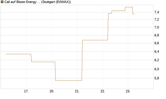 Call auf Bloom Energy A [J.P. Morgan Structured Products B.V.] Chart