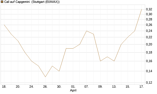 Call auf Capgemini [J.P. Morgan Structured Products B.V.] Chart