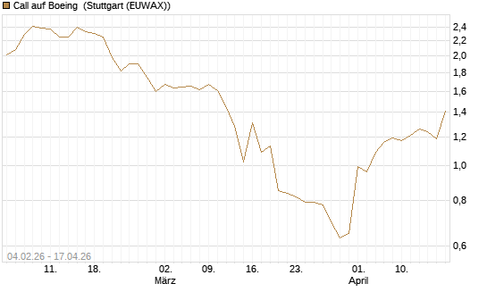 Call auf Boeing [J.P. Morgan Structured Products B.V.] Chart
