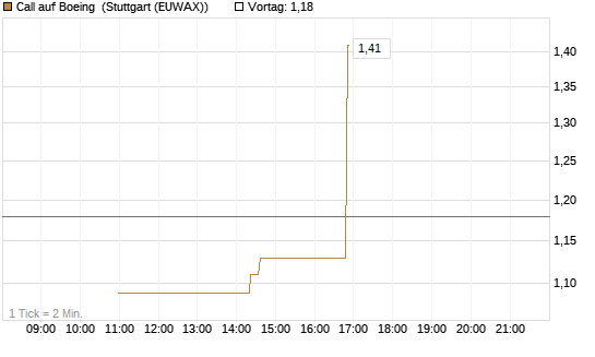 Call auf Boeing [J.P. Morgan Structured Products B.V.] Chart