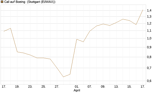 Call auf Boeing [J.P. Morgan Structured Products B.V.] Chart