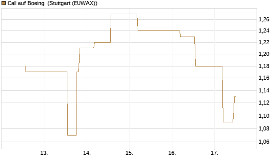 Call auf Boeing [J.P. Morgan Structured Products B.V.] Chart