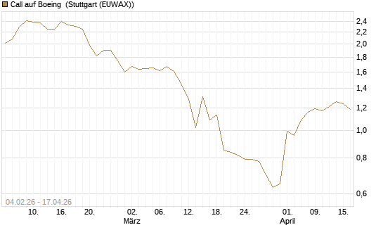Call auf Boeing [J.P. Morgan Structured Products B.V.] Chart
