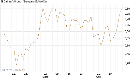 Call auf Airbnb [J.P. Morgan Structured Products B.V.] Chart